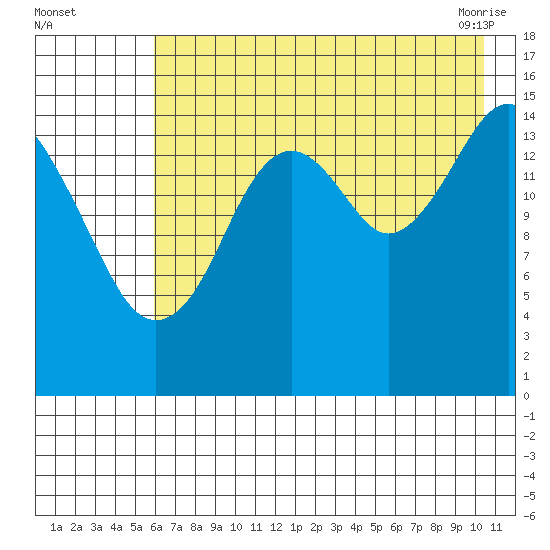 Homer tide chart for Monday, August 4, 2025