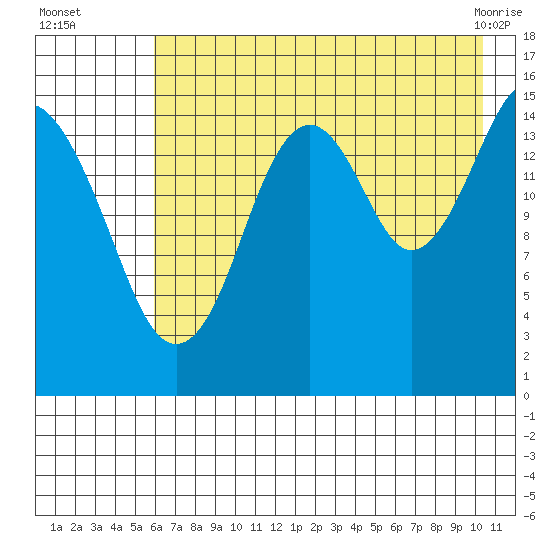 Homer tide chart for Tuesday, August 5, 2025