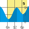 Homer tide chart for Tuesday, August 5, 2025