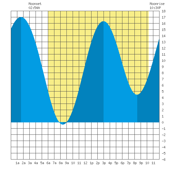 Homer tide chart for Thursday, August 7, 2025