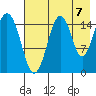 Homer tide chart for Thursday, August 7, 2025