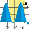 Homer tide chart for Wednesday, September 10, 2025