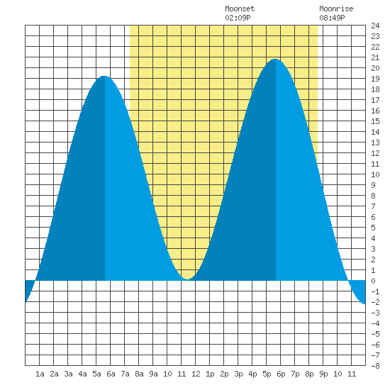 Homer tide chart for Thursday, September 11, 2025
