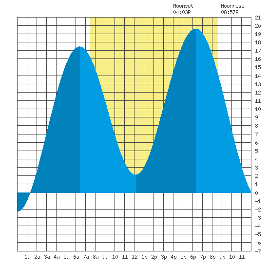 Homer tide chart for Friday, September 12, 2025
