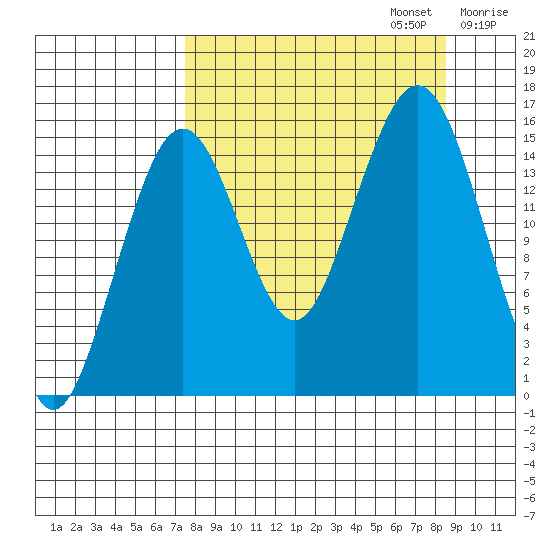 Homer tide chart for Saturday, September 13, 2025