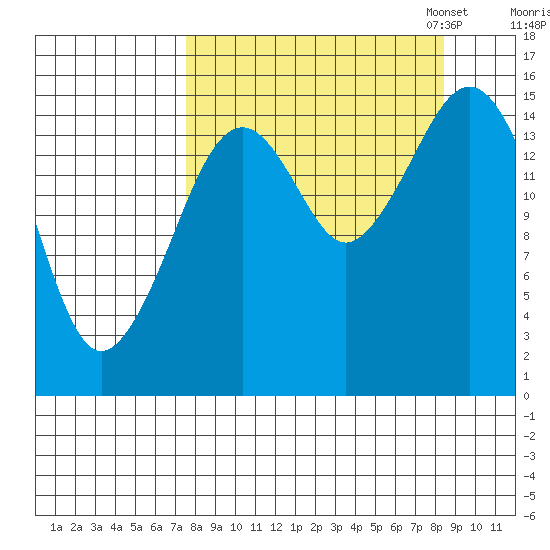 Homer tide chart for Monday, September 15, 2025