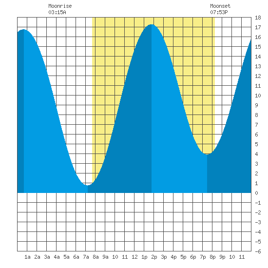 Homer tide chart for Thursday, September 18, 2025