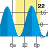 Homer tide chart for Monday, September 22, 2025