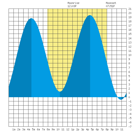 Homer tide chart for Wednesday, September 24, 2025
