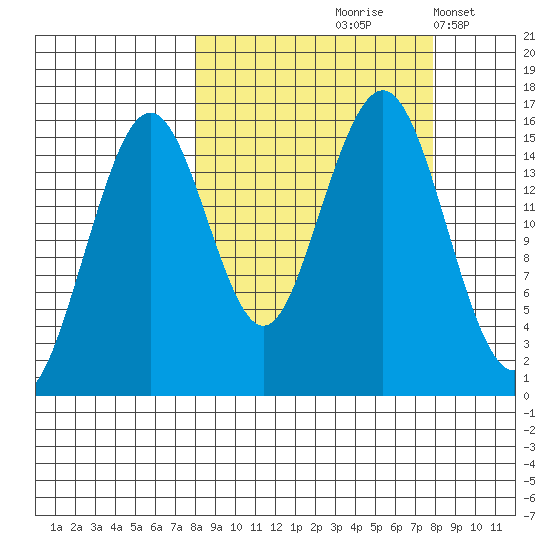 Homer tide chart for Friday, September 26, 2025