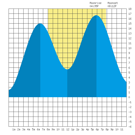 Homer tide chart for Saturday, September 27, 2025