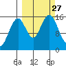 Homer tide chart for Saturday, September 27, 2025