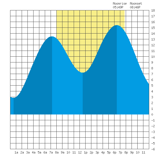 Homer tide chart for Sunday, September 28, 2025