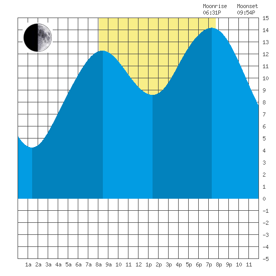 Homer tide chart for Monday, September 29, 2025