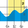 Homer tide chart for Tuesday, September 2, 2025