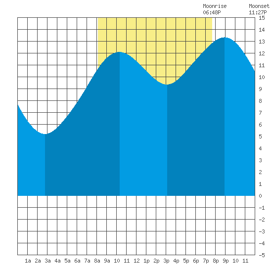 Homer tide chart for Tuesday, September 30, 2025