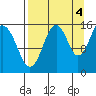 Homer tide chart for Thursday, September 4, 2025