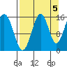 Homer tide chart for Friday, September 5, 2025