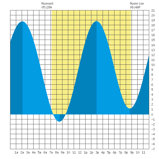 Homer tide chart for Saturday, September 6, 2025