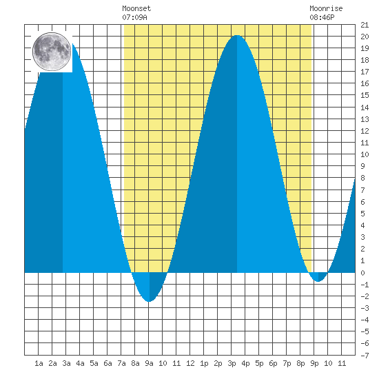 Homer tide chart for Sunday, September 7, 2025