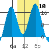 Homer tide chart for Friday, October 10, 2025