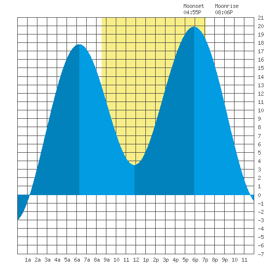Homer tide chart for Saturday, October 11, 2025