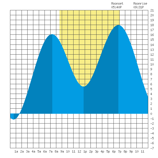 Homer tide chart for Sunday, October 12, 2025
