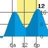 Homer tide chart for Sunday, October 12, 2025