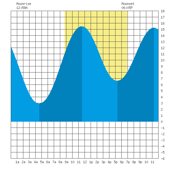 Homer tide chart for Wednesday, October 15, 2025