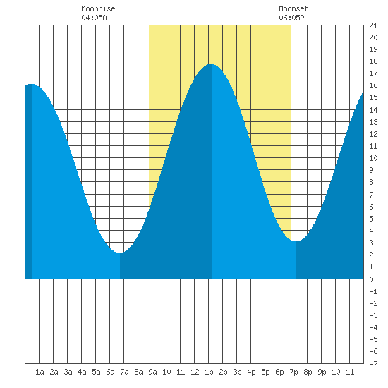 Homer tide chart for Friday, October 17, 2025