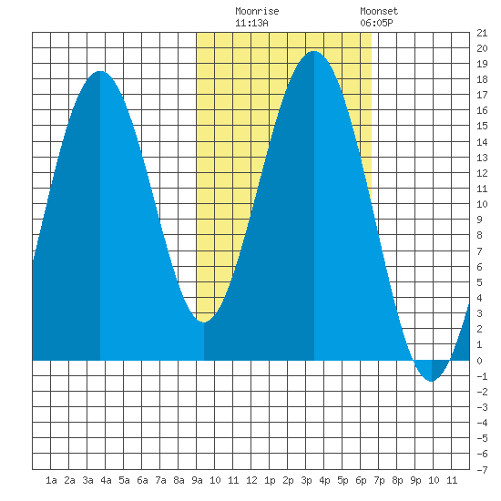 Homer tide chart for Wednesday, October 22, 2025