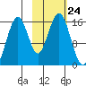 Homer tide chart for Friday, October 24, 2025