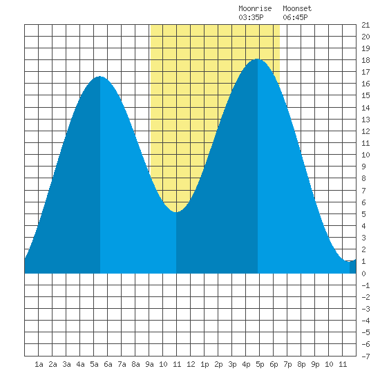 Homer tide chart for Saturday, October 25, 2025