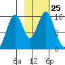 Homer tide chart for Saturday, October 25, 2025