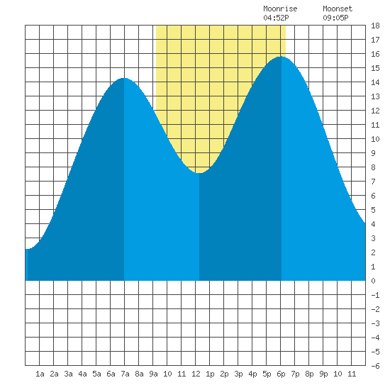 Homer tide chart for Monday, October 27, 2025