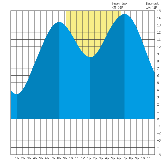 Homer tide chart for Tuesday, October 28, 2025