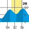 Homer tide chart for Tuesday, October 28, 2025