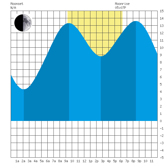 Homer tide chart for Wednesday, October 29, 2025