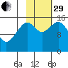 Homer tide chart for Wednesday, October 29, 2025