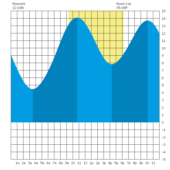 Homer tide chart for Thursday, October 30, 2025