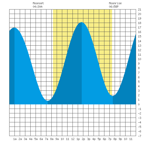 Homer tide chart for Saturday, October 4, 2025