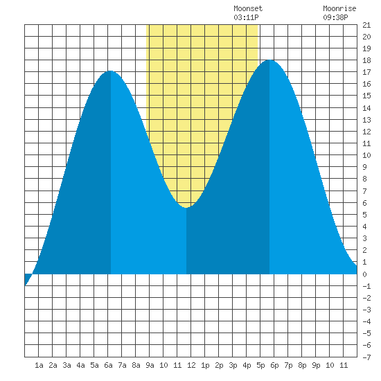 Homer tide chart for Monday, November 10, 2025