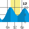 Homer tide chart for Wednesday, November 12, 2025