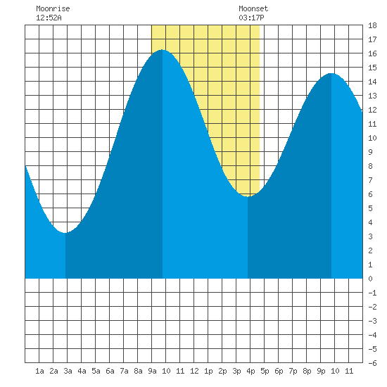 Homer tide chart for Thursday, November 13, 2025