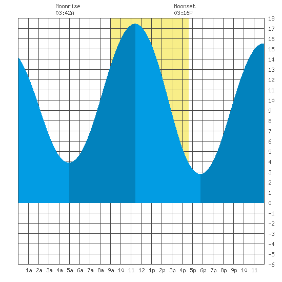 Homer tide chart for Saturday, November 15, 2025
