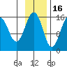 Homer tide chart for Sunday, November 16, 2025