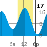 Homer tide chart for Monday, November 17, 2025