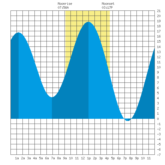Homer tide chart for Tuesday, November 18, 2025