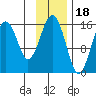 Homer tide chart for Tuesday, November 18, 2025