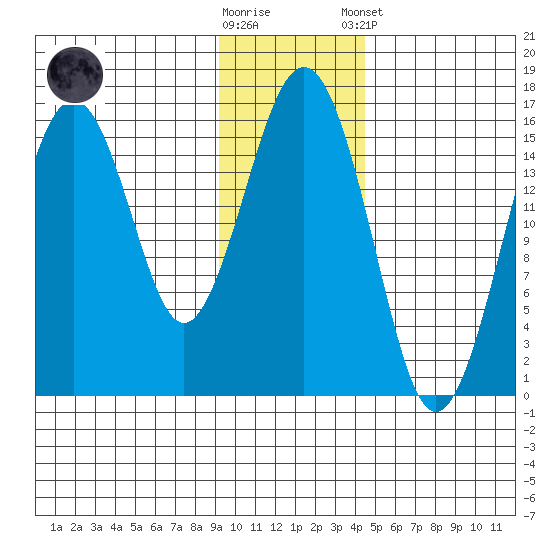 Homer tide chart for Wednesday, November 19, 2025